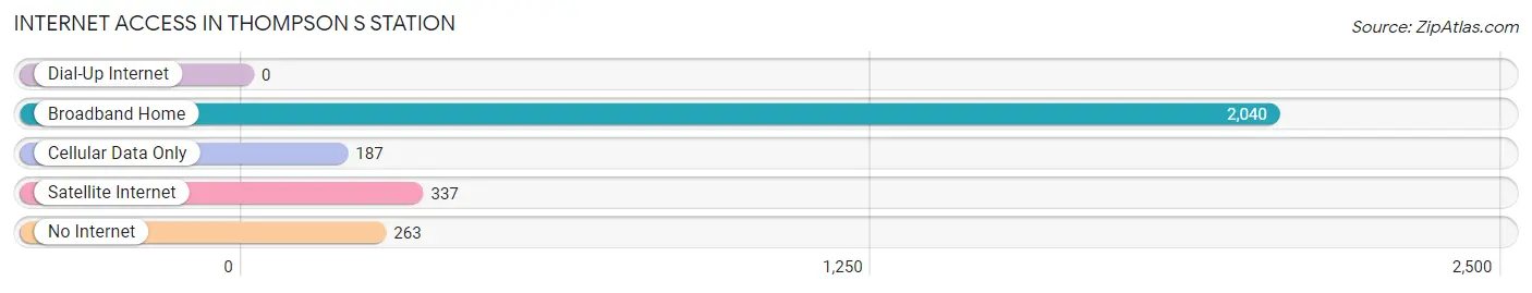 Internet Access in Thompson s Station