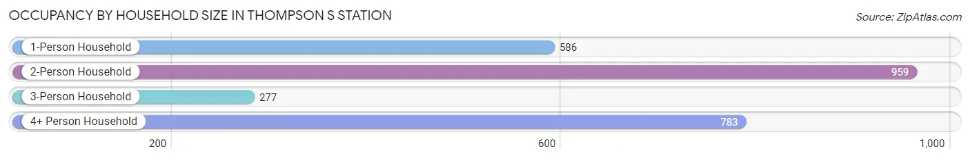 Occupancy by Household Size in Thompson s Station