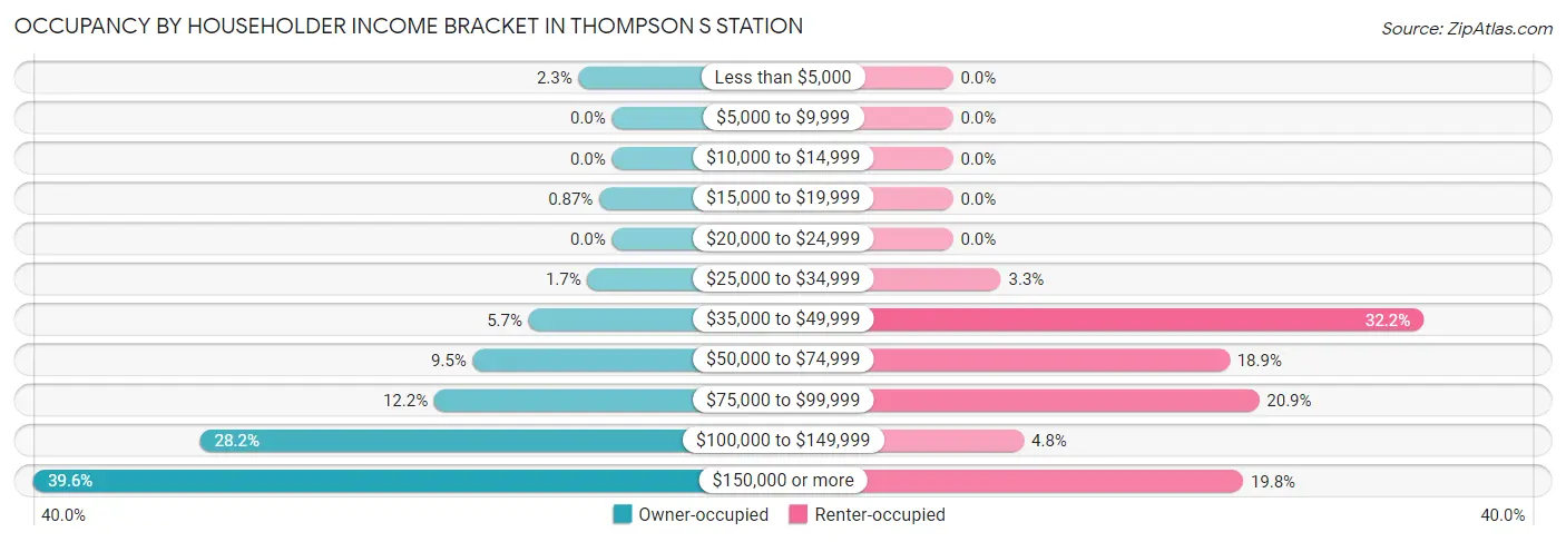 Occupancy by Householder Income Bracket in Thompson s Station