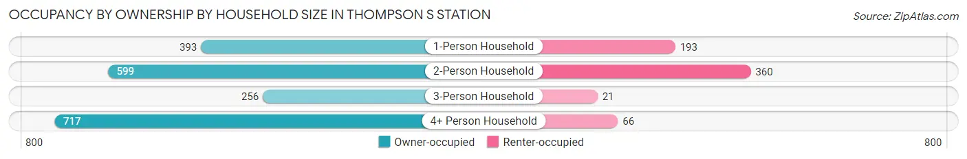 Occupancy by Ownership by Household Size in Thompson s Station