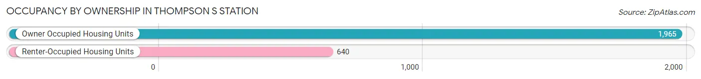 Occupancy by Ownership in Thompson s Station