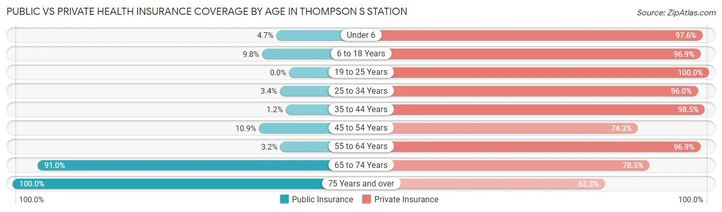 Public vs Private Health Insurance Coverage by Age in Thompson s Station