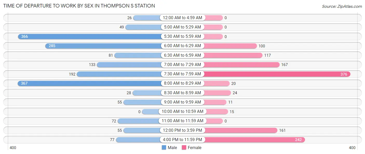 Time of Departure to Work by Sex in Thompson s Station