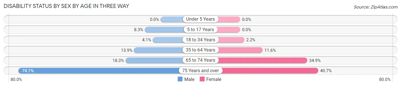 Disability Status by Sex by Age in Three Way