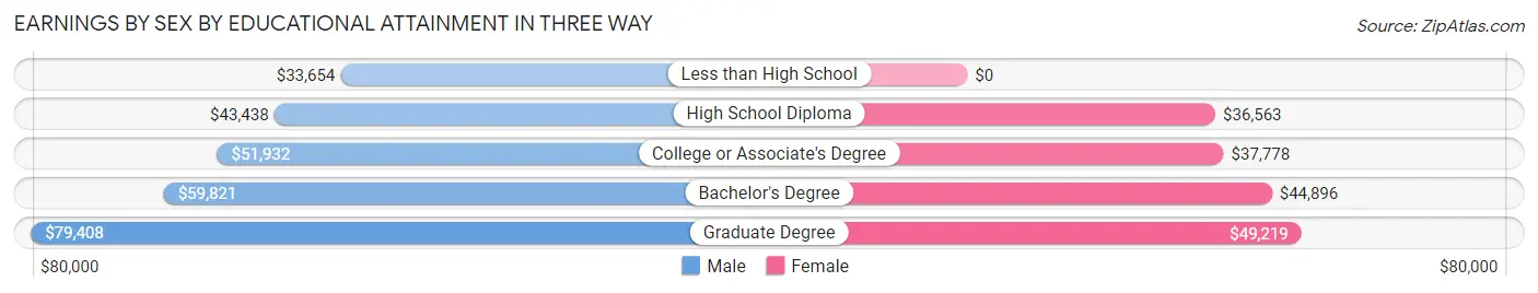 Earnings by Sex by Educational Attainment in Three Way
