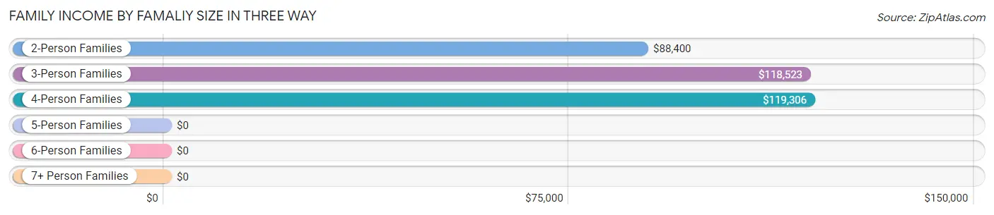Family Income by Famaliy Size in Three Way