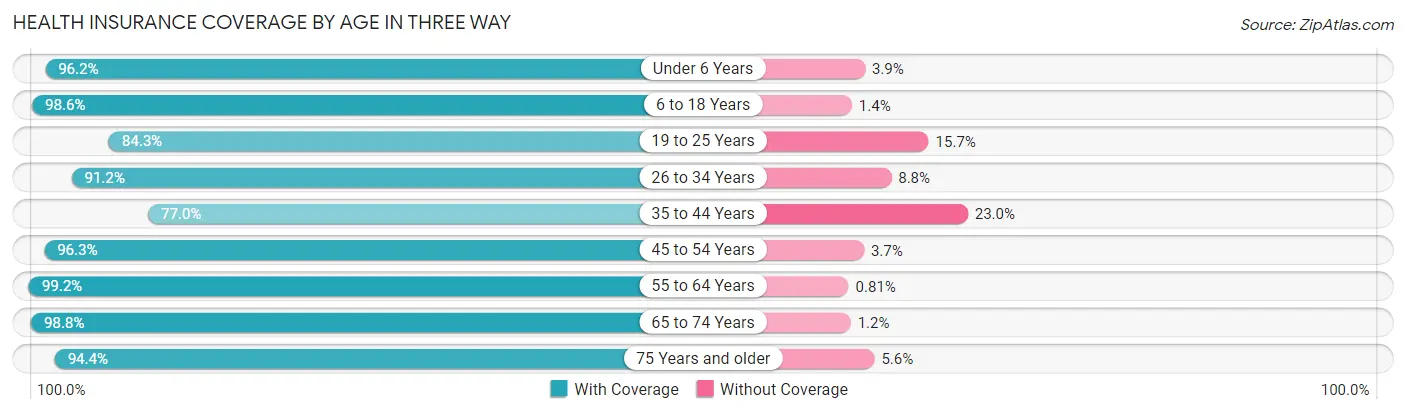 Health Insurance Coverage by Age in Three Way