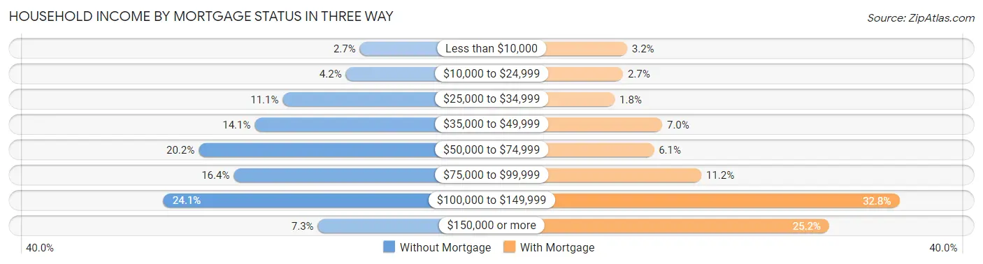 Household Income by Mortgage Status in Three Way