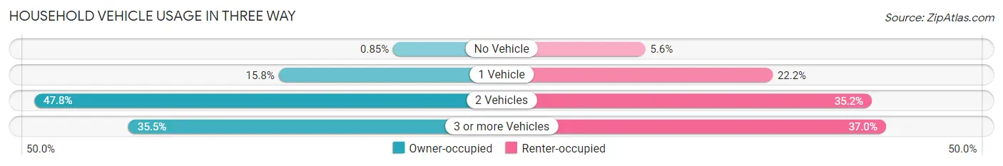 Household Vehicle Usage in Three Way
