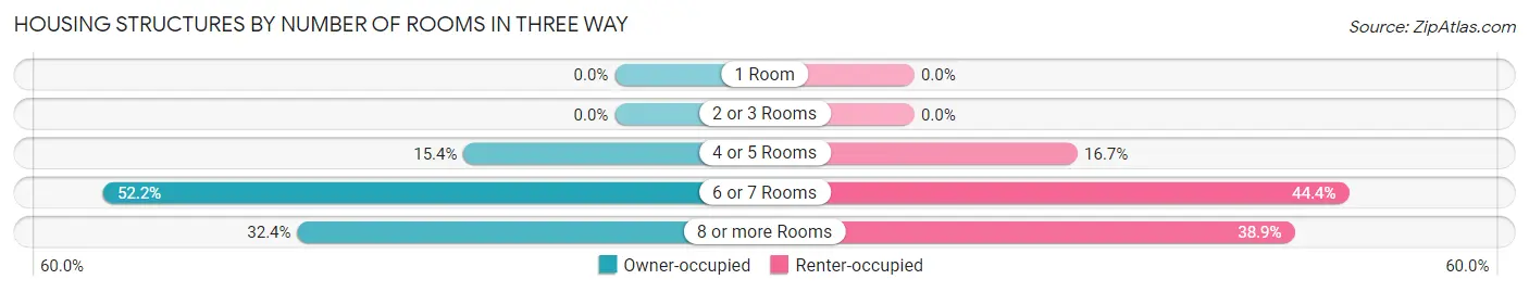Housing Structures by Number of Rooms in Three Way