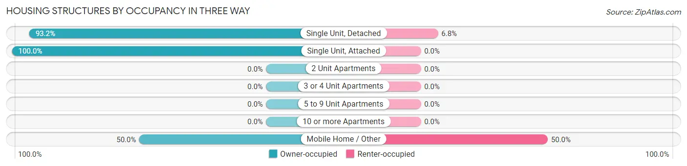 Housing Structures by Occupancy in Three Way
