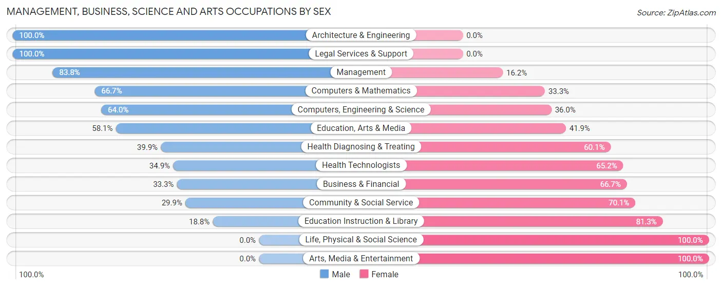 Management, Business, Science and Arts Occupations by Sex in Three Way