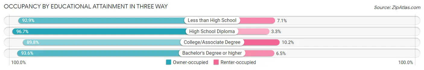 Occupancy by Educational Attainment in Three Way