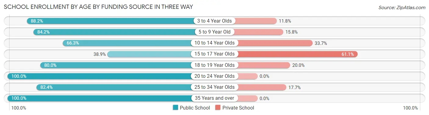 School Enrollment by Age by Funding Source in Three Way