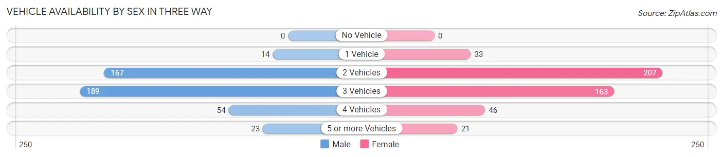 Vehicle Availability by Sex in Three Way