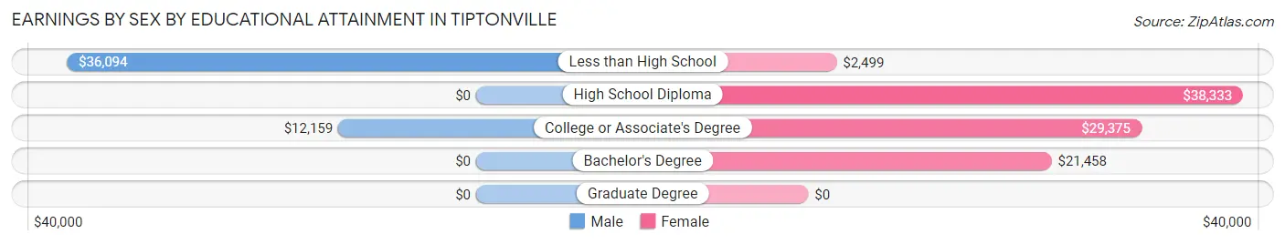 Earnings by Sex by Educational Attainment in Tiptonville