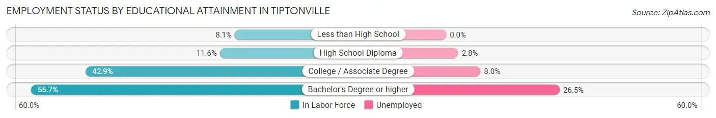 Employment Status by Educational Attainment in Tiptonville