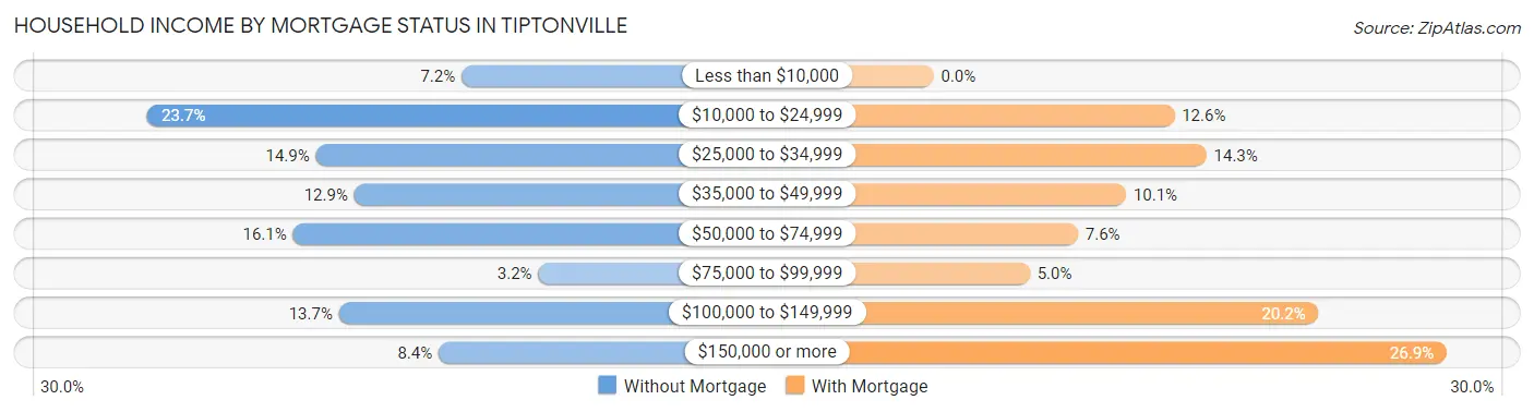 Household Income by Mortgage Status in Tiptonville