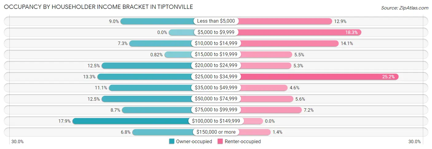 Occupancy by Householder Income Bracket in Tiptonville