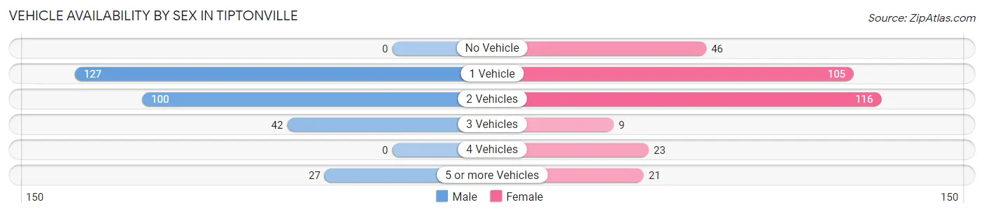 Vehicle Availability by Sex in Tiptonville