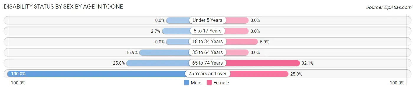 Disability Status by Sex by Age in Toone