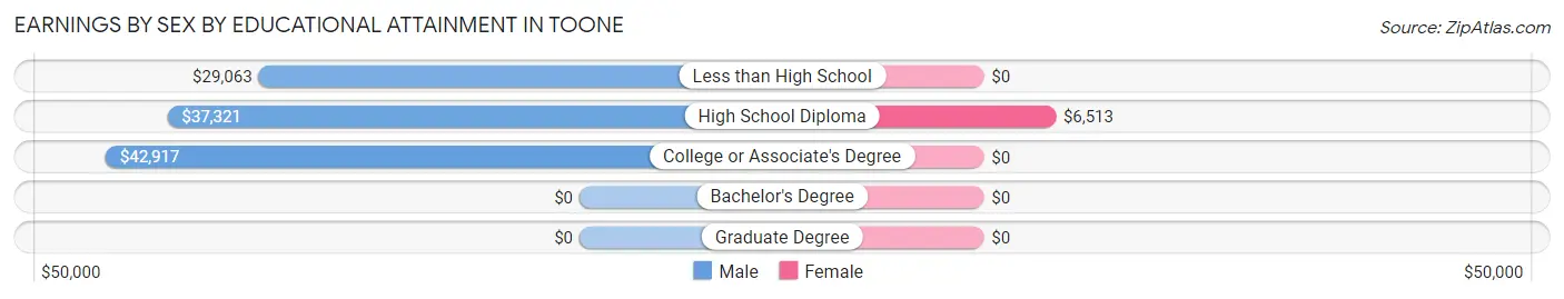 Earnings by Sex by Educational Attainment in Toone