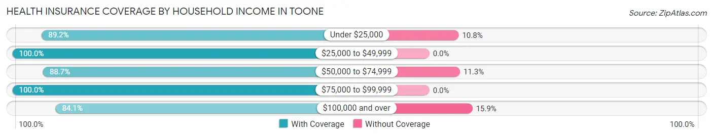 Health Insurance Coverage by Household Income in Toone