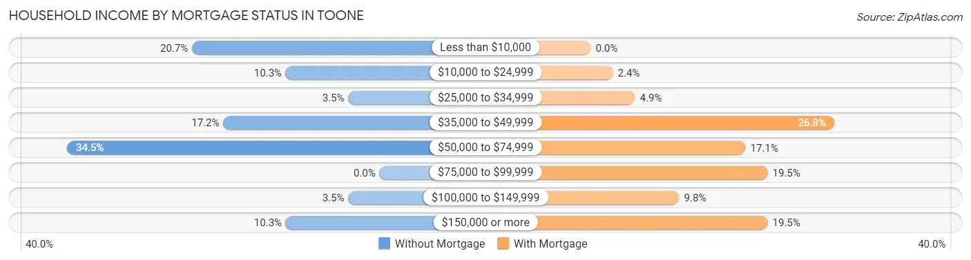 Household Income by Mortgage Status in Toone