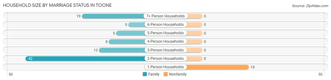 Household Size by Marriage Status in Toone