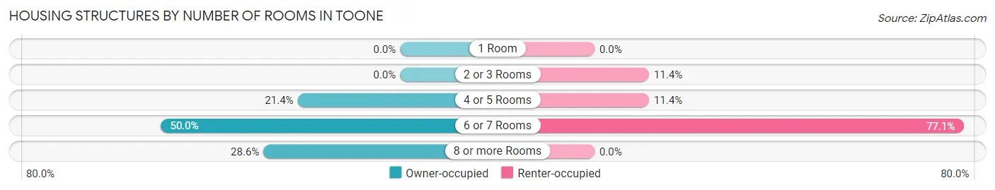 Housing Structures by Number of Rooms in Toone