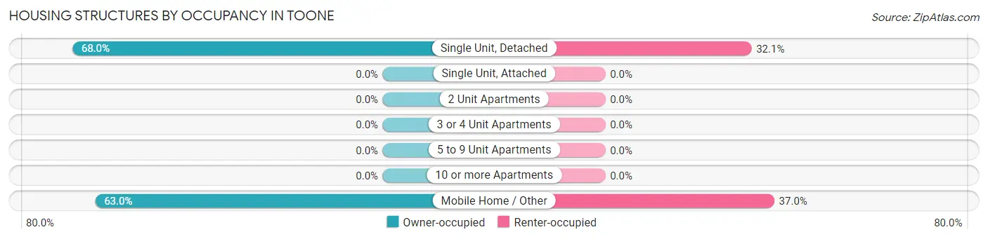 Housing Structures by Occupancy in Toone