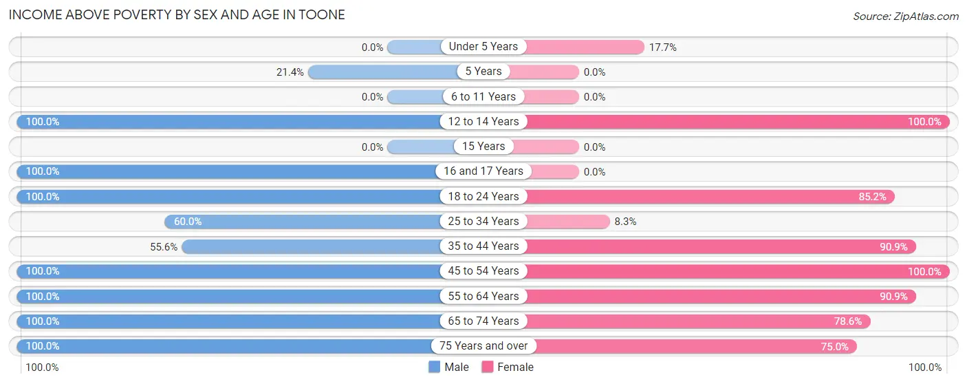 Income Above Poverty by Sex and Age in Toone