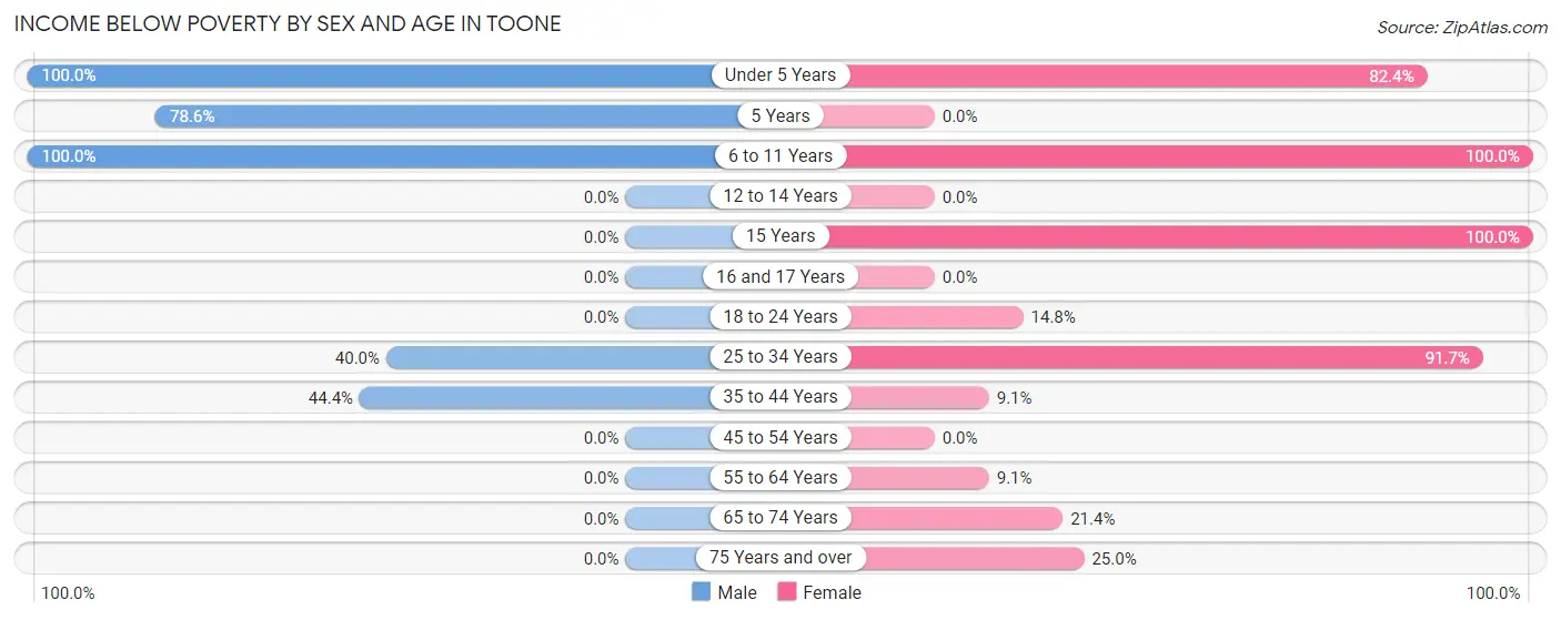 Income Below Poverty by Sex and Age in Toone
