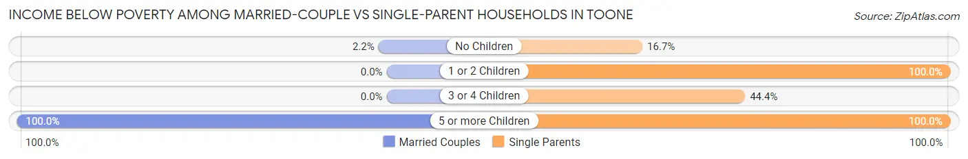 Income Below Poverty Among Married-Couple vs Single-Parent Households in Toone