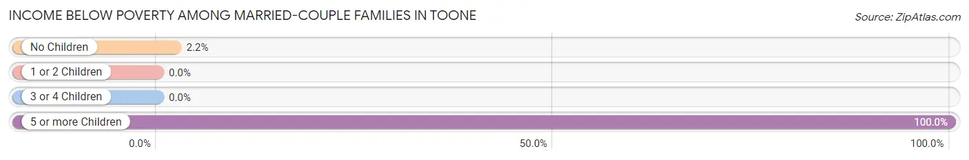 Income Below Poverty Among Married-Couple Families in Toone