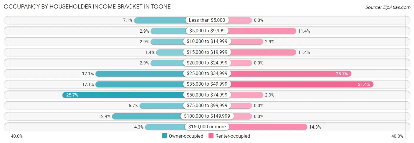Occupancy by Householder Income Bracket in Toone
