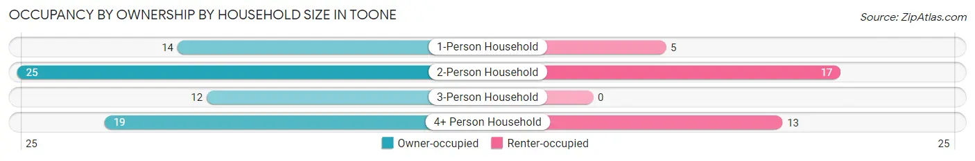 Occupancy by Ownership by Household Size in Toone