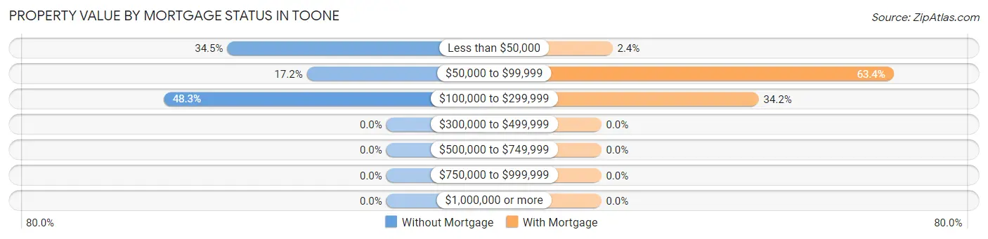 Property Value by Mortgage Status in Toone