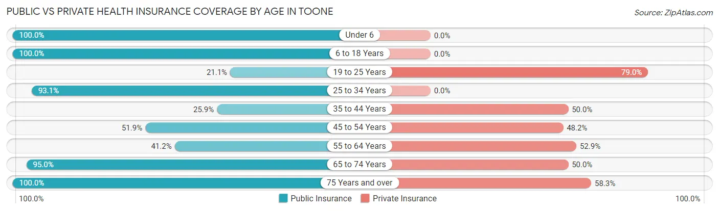 Public vs Private Health Insurance Coverage by Age in Toone