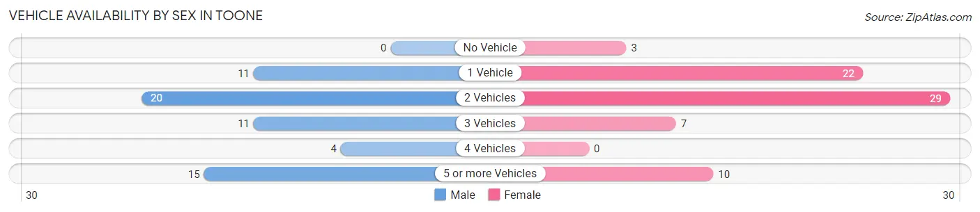 Vehicle Availability by Sex in Toone