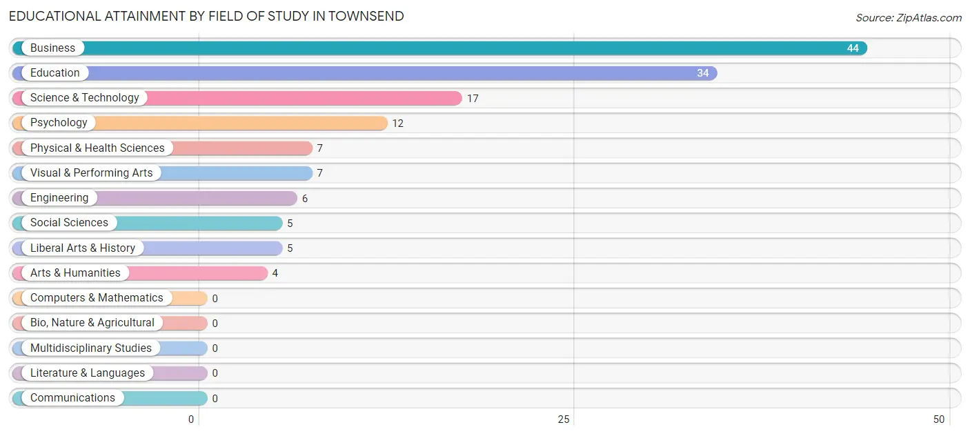 Educational Attainment by Field of Study in Townsend