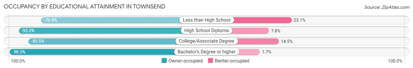 Occupancy by Educational Attainment in Townsend