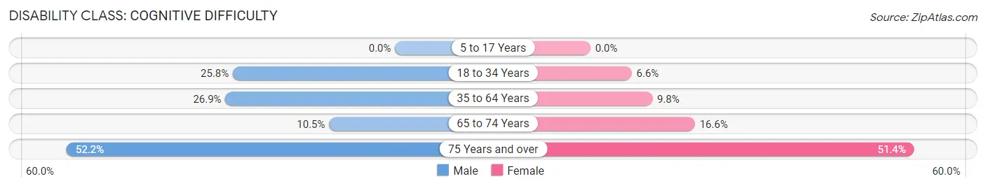 Disability in Trenton: <span>Cognitive Difficulty</span>