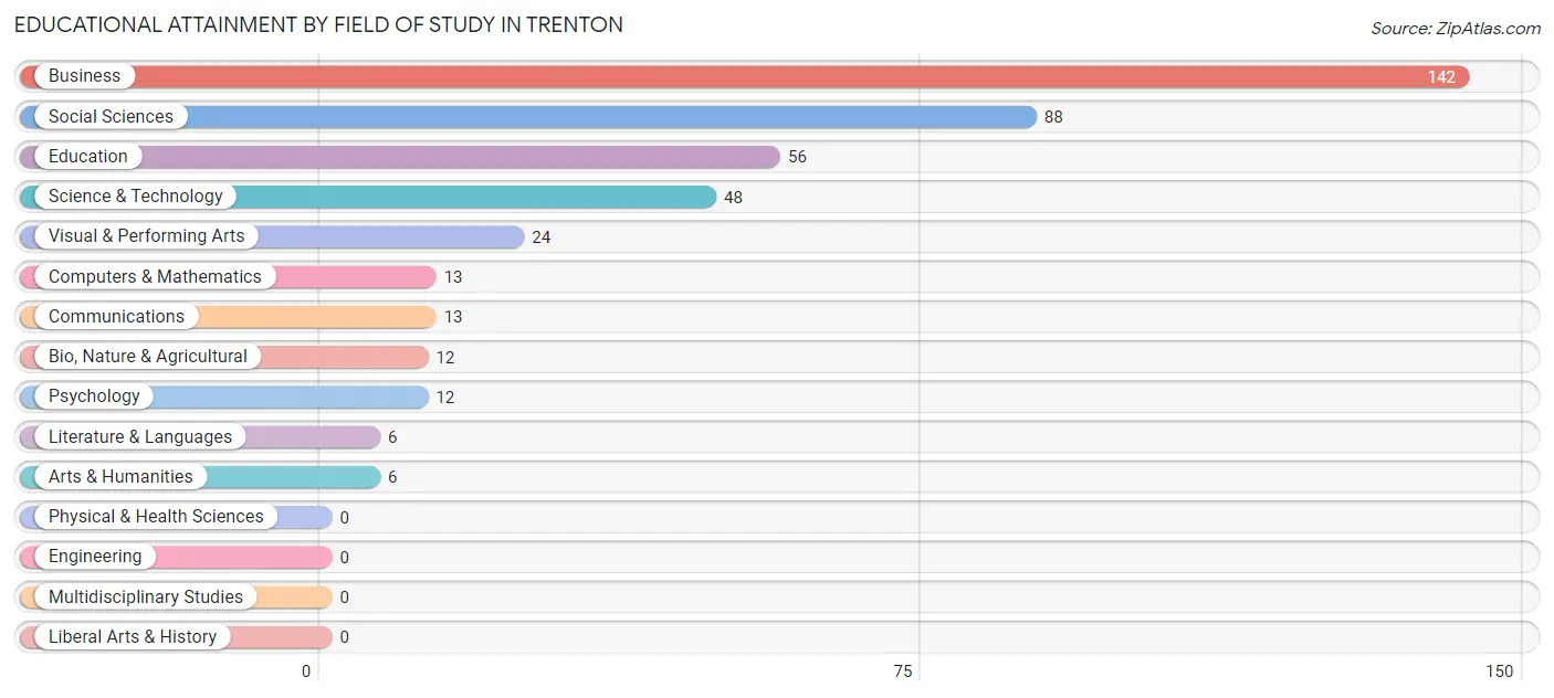 Educational Attainment by Field of Study in Trenton