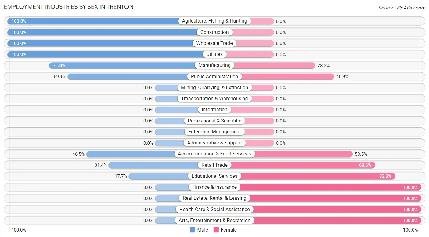 Employment Industries by Sex in Trenton