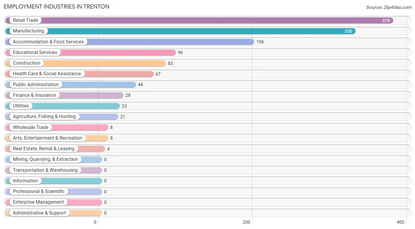 Employment Industries in Trenton