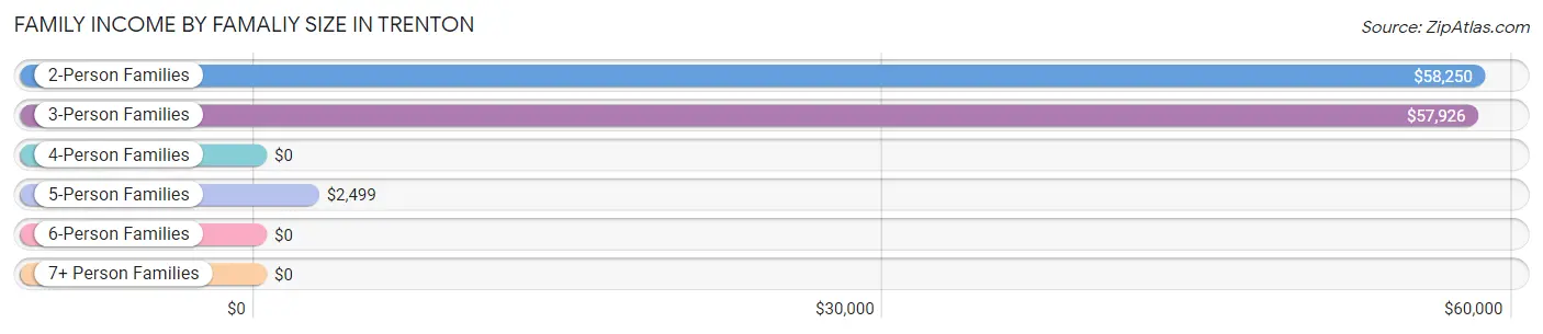 Family Income by Famaliy Size in Trenton