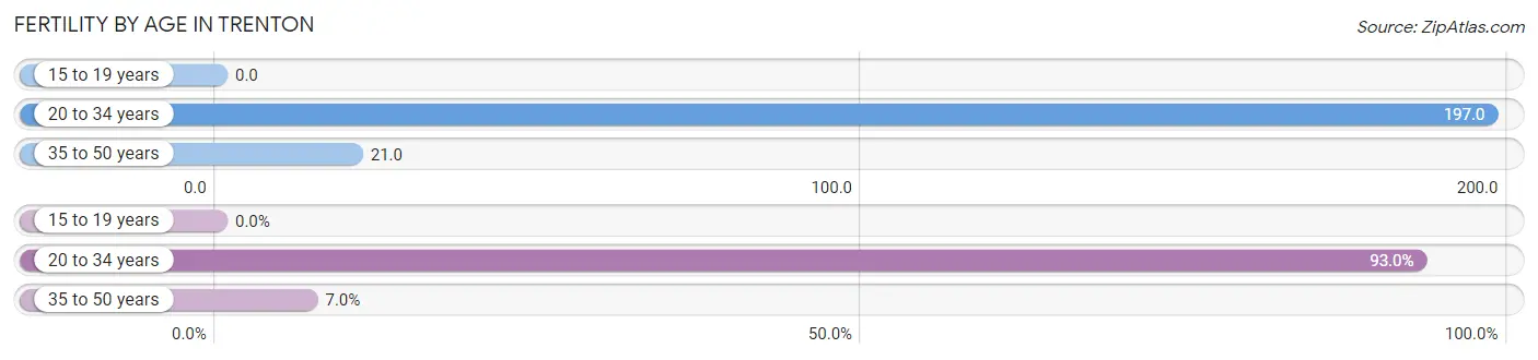 Female Fertility by Age in Trenton