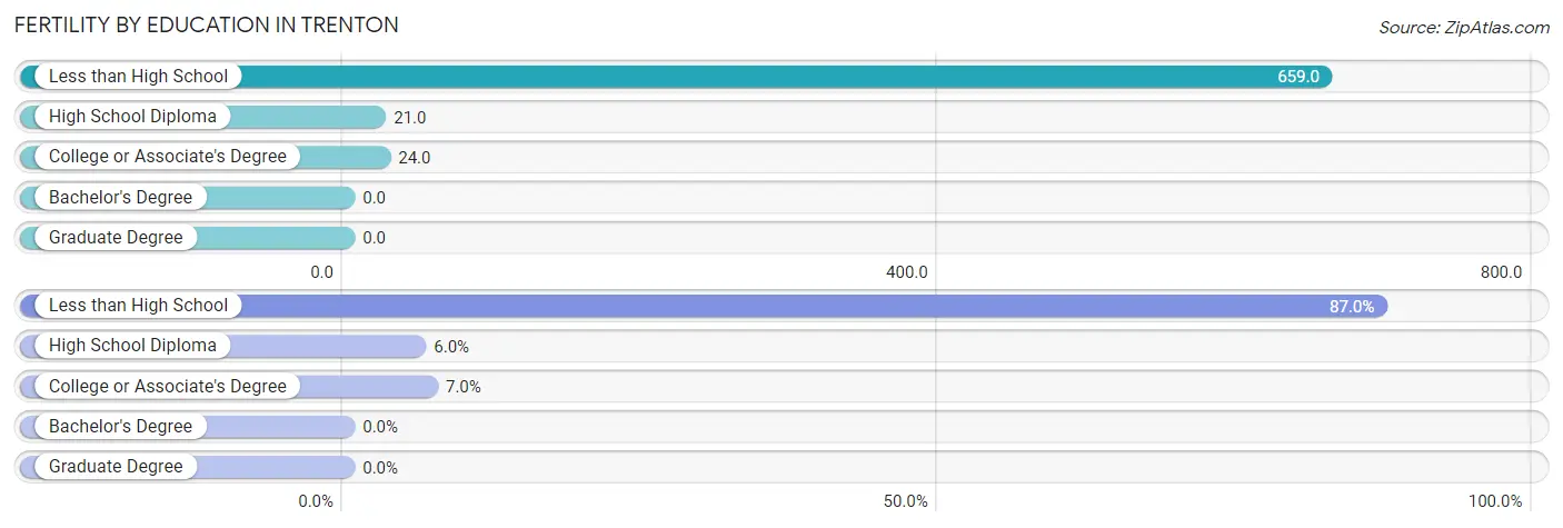 Female Fertility by Education Attainment in Trenton