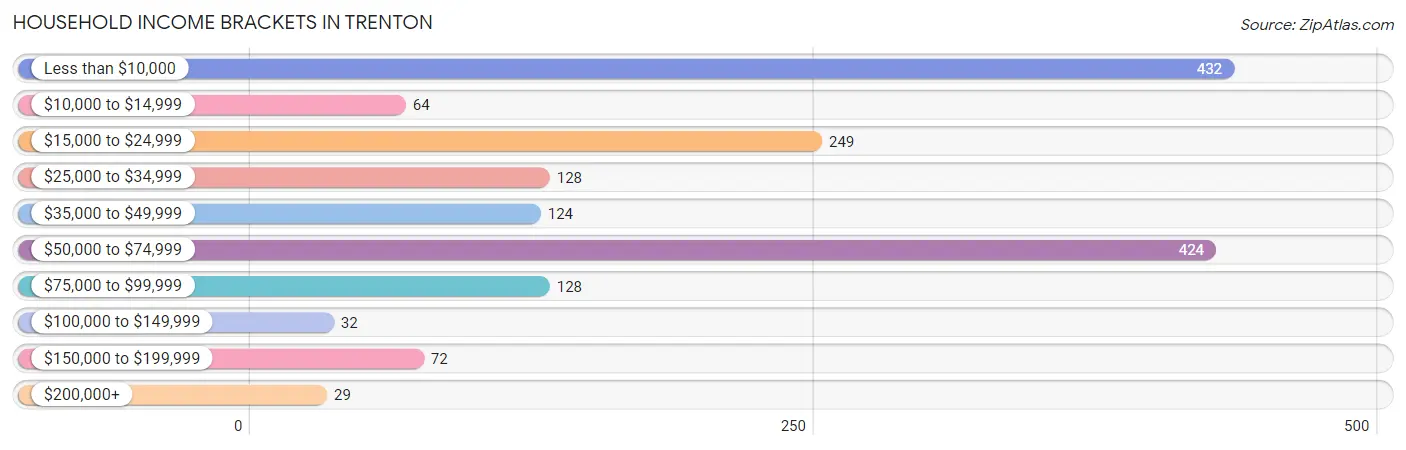 Household Income Brackets in Trenton